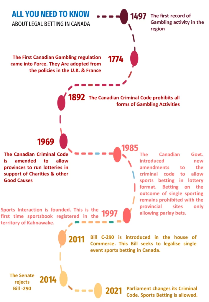 legal-betting-in-canada-timeline-best-bonus-list