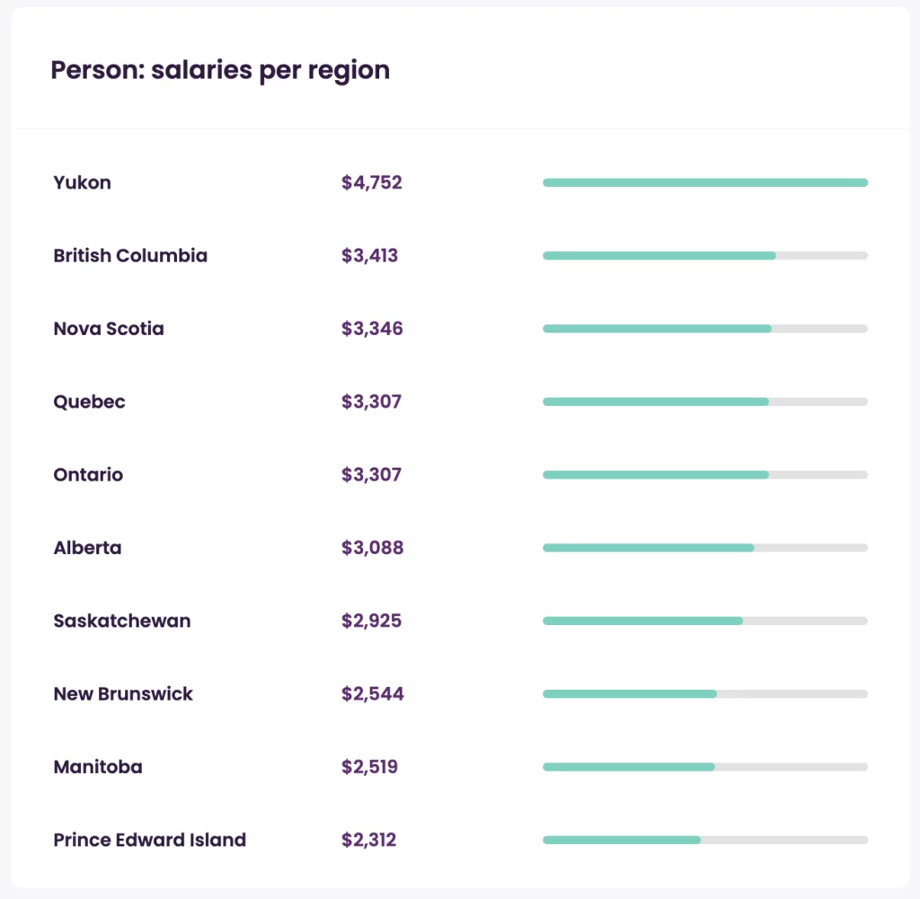 average-salary-in-canada-2022-regions-responsible-gambling-best-bonus-list