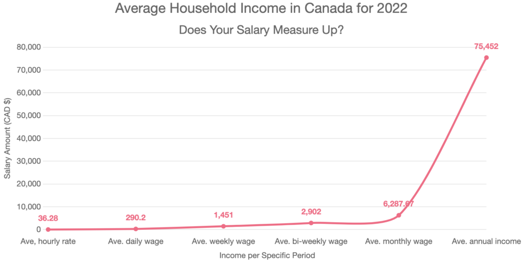 average-household-income-canada-2022-responsible-gambling-best-bonus-list