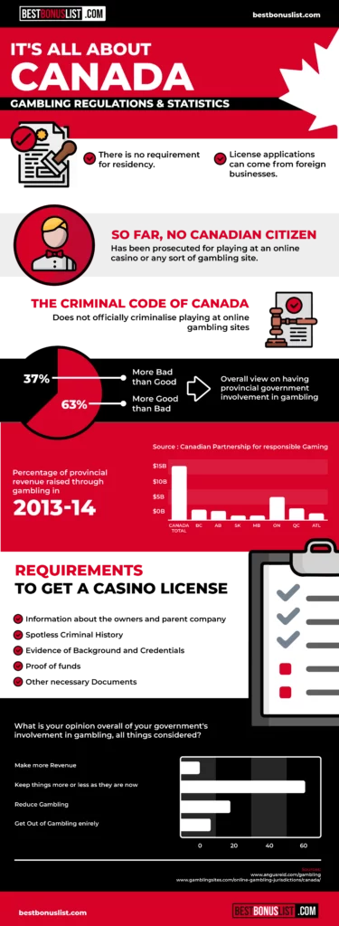 gambling regulations and statistics in canada