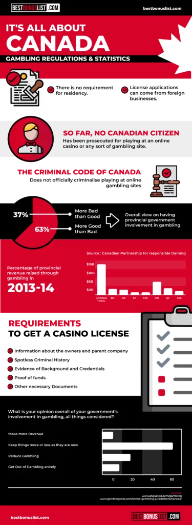 Gambling regulations and statistics in Canada