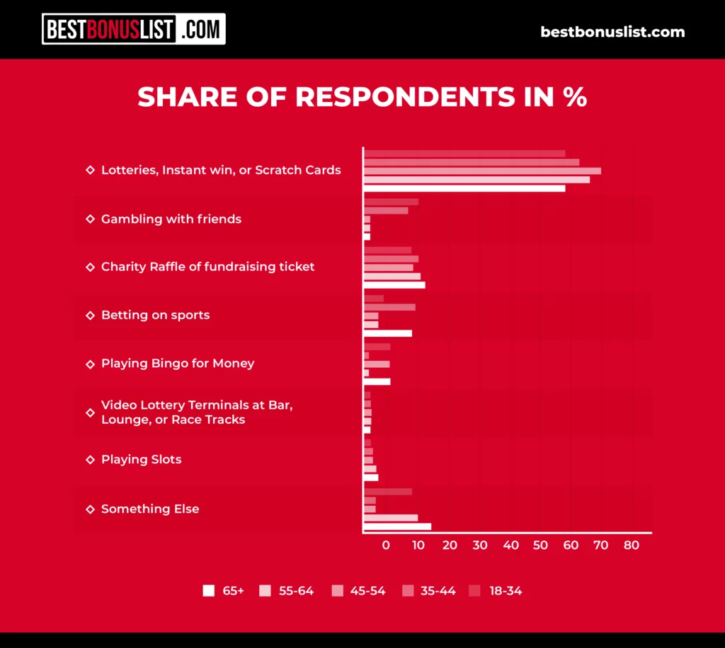 Survey about gambling in Canada