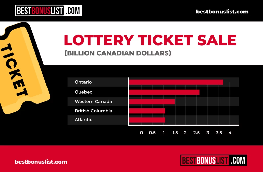 Lottery tickets sold in Canada per province