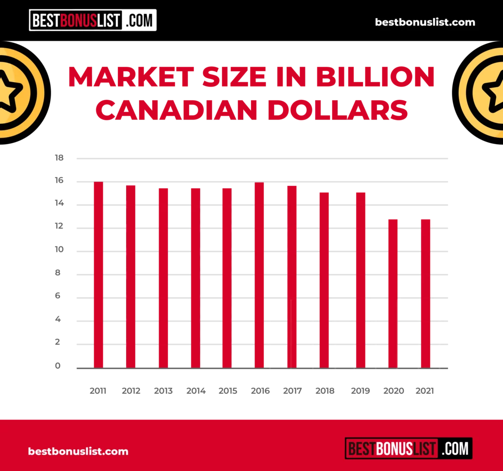 Size of Canada's gambling economy in billions