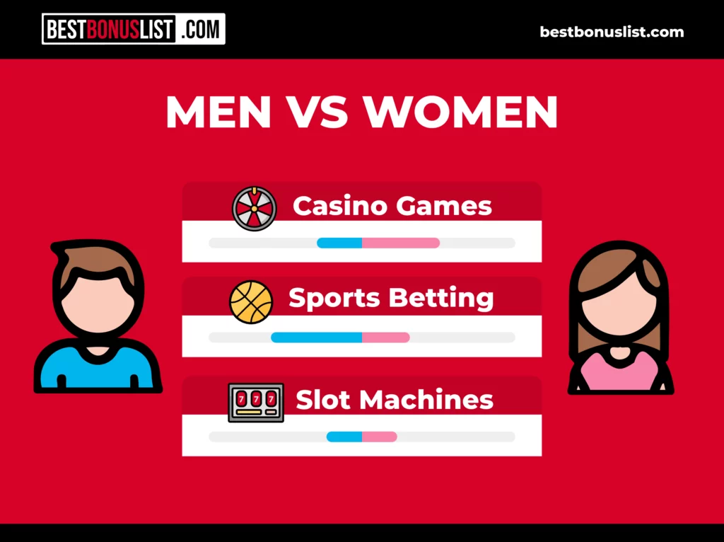 real money gambling games preference men vs women in Canada