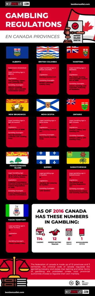 Gambling regulations per province in Canada